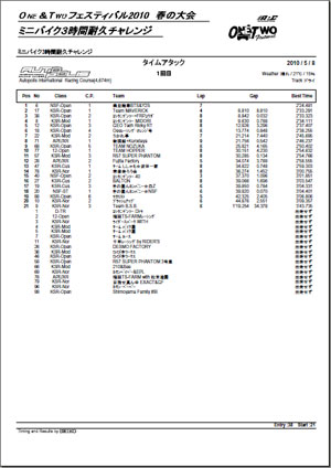 タイムアタック１本目結果