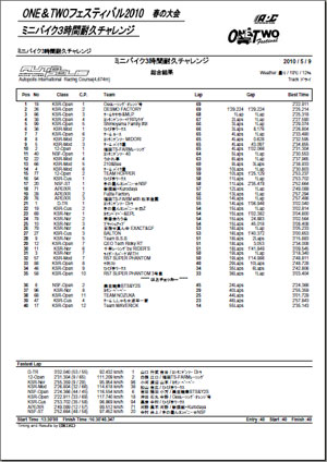 ミニバイク３時間耐久チャレンジ結果（総合）