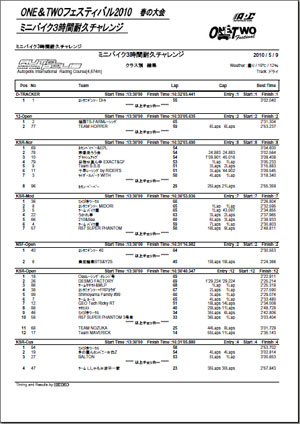 ミニバイク３時間耐久チャレンジ結果（クラス別）